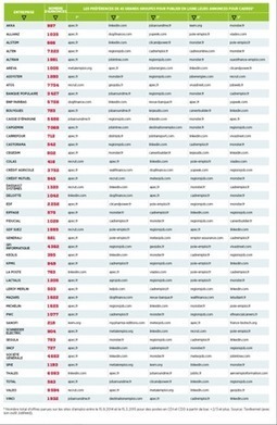 Les sites de recrutement les plus utilis&eacute;s par les entreprises | Recrutement l'Information | Scoop.it