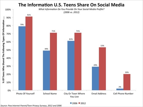 CHART: Teens Are Sharing More Of Their Data On Social Media | Social Media and its influence | Scoop.it