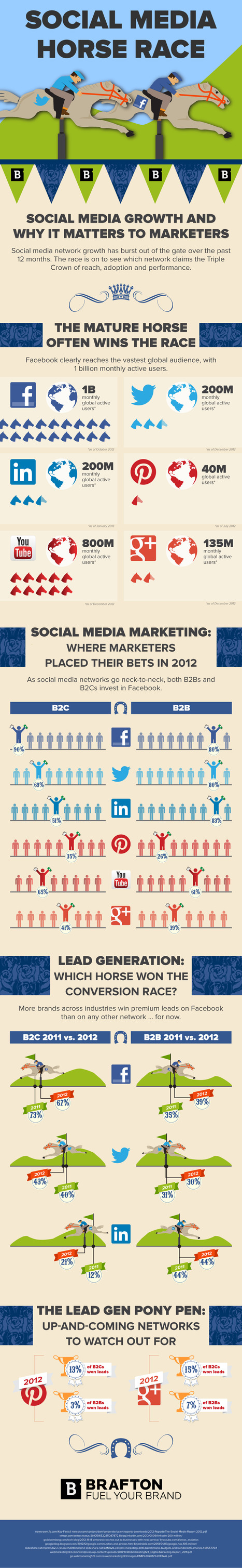 The Rising Influence of Social Media INFOGRAPHIC Social Media Today | Business Improvement and Social media | Scoop.it