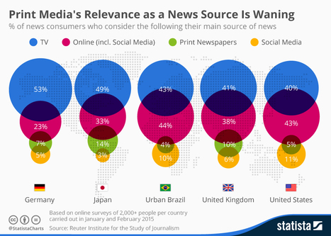 Print Media's Relevance as a News Source Is Waning | Public Relations & Social Marketing Insight | Scoop.it
