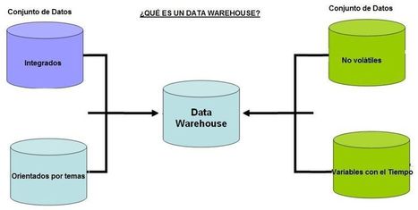 Data Warehouse Facil. Qué es, Ejemplos, ETL, OLAP y Data Mining | tecno4 | Scoop.it
