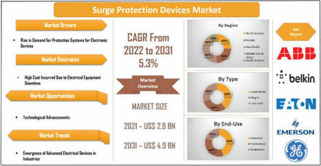 Surge Protection Devices Market Growth, Insights by 2031 | Market Research | Scoop.it