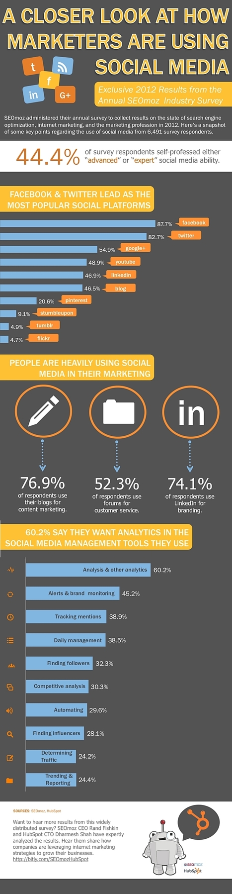 Comment les professionnels du marketing utilisent les réseaux sociaux ? | E-marketing | Scoop.it