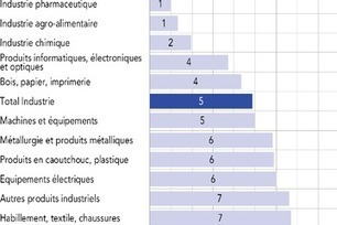 Banque de France - Point de conjoncture | Covid-19 : analyses et prospective | Scoop.it