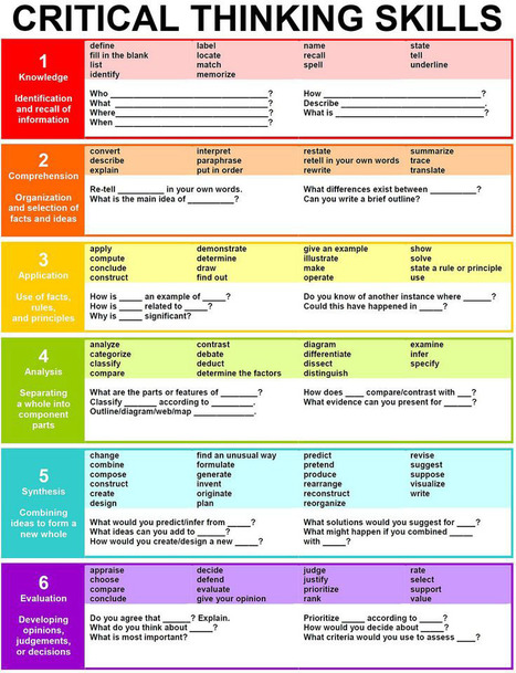 25 Question Stems Framed Around Bloom's Taxonomy | Critical and Creative Thinking for active learning | Scoop.it