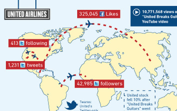 How Airlines Have Taken Flight With Social Media [INFOGRAPHIC] | Travel Retail | Scoop.it