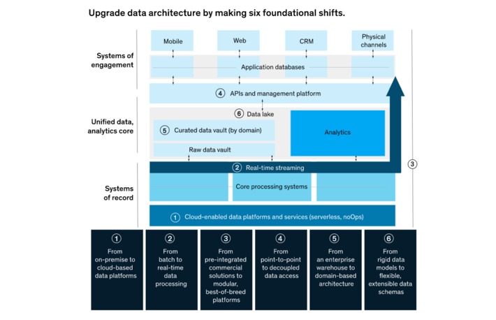 6 foundational shifts to build a #data #architecture that drives innovation by @McKinsey is a great summary of how it should be done | WHY IT MATTERS: Digital Transformation | Scoop.it