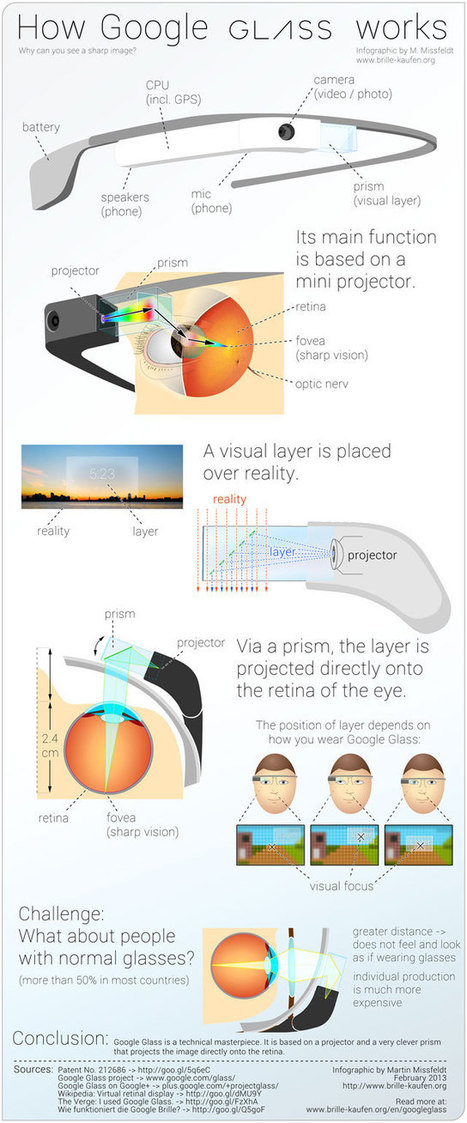 Google Glass (infographic) - How it works | Digital Delights - Avatars, Virtual Worlds, Gamification | Scoop.it