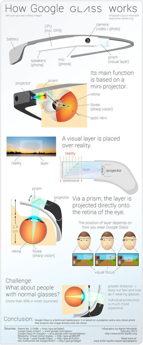 How Google Glass&nbsp;Works - Blog About Infographics and Data Visualization | Cool Infographics | Public Relations & Social Marketing Insight | Scoop.it