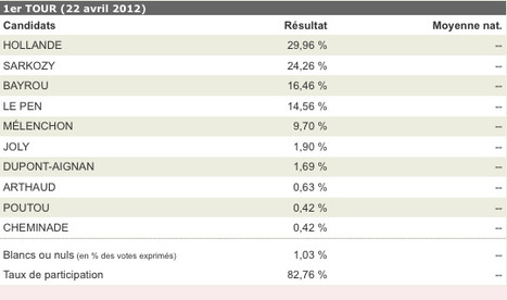 Résultats élection présidentielle 2012 : Lanuéjouls | Lanuéjouls | Scoop.it