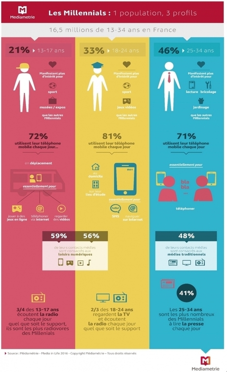 Les expériences, la clé du bonheur pour les Millennials ? | Millennials | Scoop.it