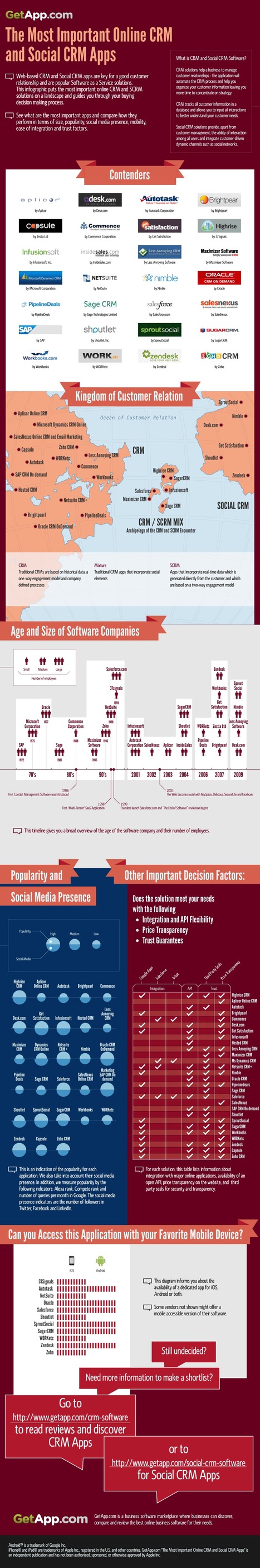 Does Social Customer Relationship Management (CRM) Exist? Maybe [Infographic] | Supply chain News and trends | Scoop.it
