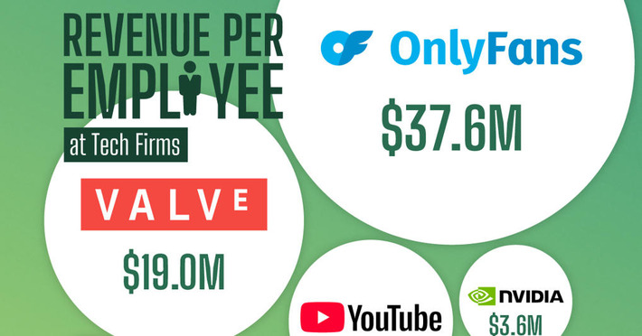 How Much Revenue Do Tech Giants Earn Per Employee? | Technology Report - Changing Our World | Scoop.it