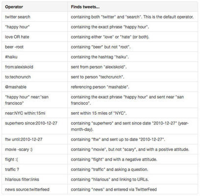 How Boolean Search Improves Your Social Media Monitoring | | Public Relations & Social Marketing Insight | Scoop.it