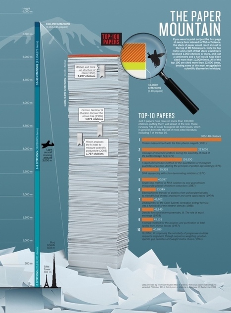 The top 100 papers: NATURE magazine explores the most-cited research papers of all time | Amazing Science | Scoop.it