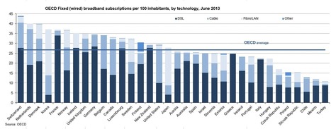 Fast fiber-optic broadband spreads across developed world | CNET News | @The Convergence of ICT, the Environment, Climate Change, EV and HEV Transportation & Distributed Renewable Energy | Scoop.it