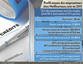 Immobilier : les Français deviendraient-ils frileux ? | Marché Immobilier | Scoop.it