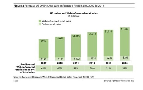 The projected rise of Research Online, Purchase Offline (RoPo) | Web-to-Store | Scoop.it