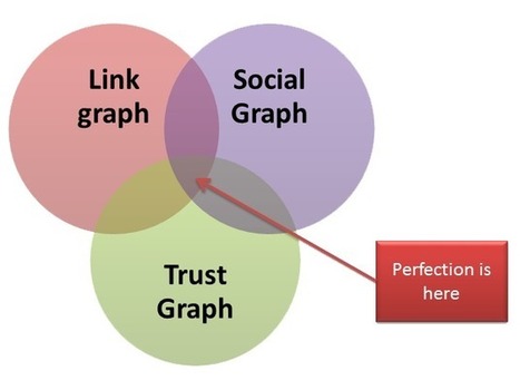 The New Post-Panda SEO Is All About Working Across Links, Social and Trust | Google Penalty World | Scoop.it