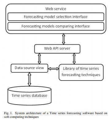 Fuzzy Time Series In Information Technology In Industry Scoop It