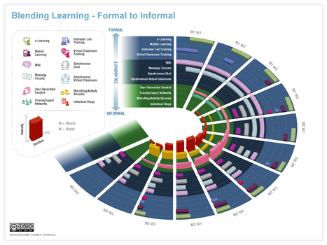 Blending Learning with Social Technology Components | Upside Learning Blog | Digital Delights | Scoop.it