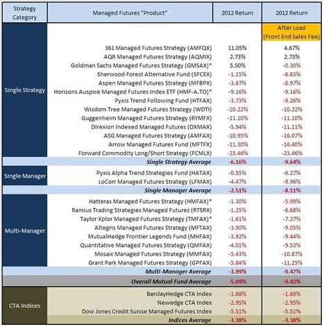 Managed Futures Mutual Funds 2012 Performance | Hedge Funds | Scoop.it