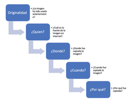 Verificación en Redes Sociales: Una Guía para Novatos | Education 2.0 & 3.0 | Scoop.it