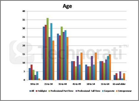 State of the Blogosphere 2011: Part 1 - Technorati Blogging | Toulouse networks | Scoop.it