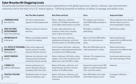 Cybersecurity: The Age of the Megabreach | Data Breaches | ICT Security-Sécurité PC et Internet | Scoop.it