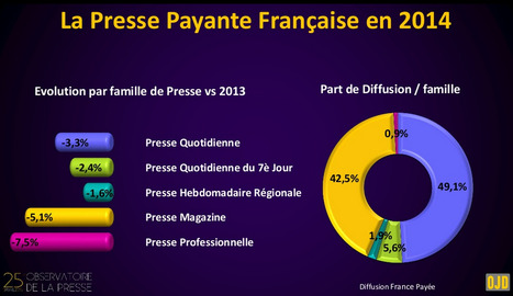 Presse : près d’une lecture sur deux se fait sur écran | DocPresseESJ | Scoop.it
