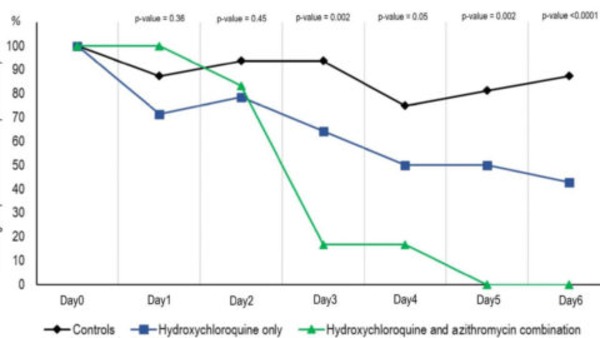 Clinical and microbiological effect of a combination of hydroxychloroquine and azithromycin in 80 COVID-19 patients with at least a six-day follow up: an observational study | Covid-19, SARS-Cov-2, vaccines, Remdesivir, Chloroquine...and all that Jazz | Scoop.it