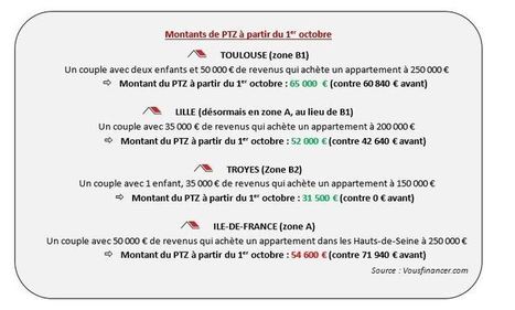 Le PTZ &eacute;largi dans le neuf le 1er octobre | Logement et Residence Senior | Scoop.it