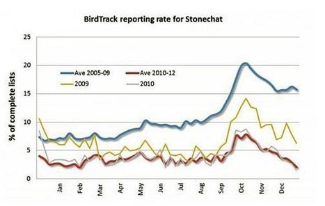 BirdTrack and eBird link and go global - Bird Watch | random computing | Scoop.it