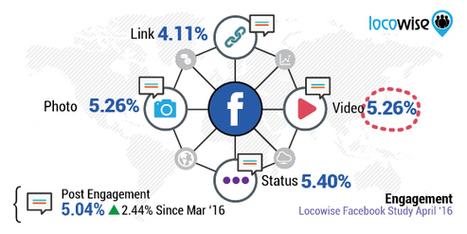 Facebook Pages Use Advertising To Pay For 32% Of Their Total Reach  | La Plateforme des Commerciaux Indépendants | Scoop.it