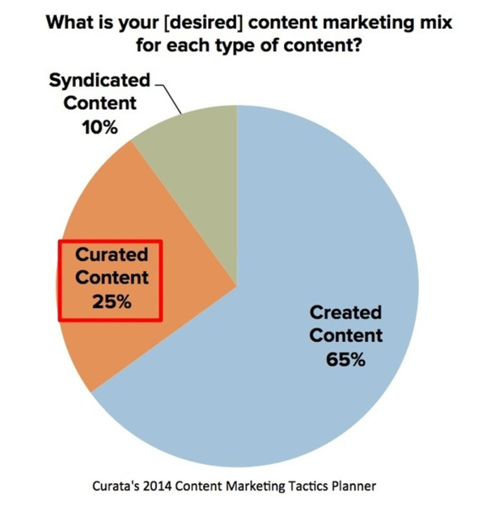 Content Curation In the Content Marketing Mix In 2014 [Research] | Veille et Curation | Scoop.it