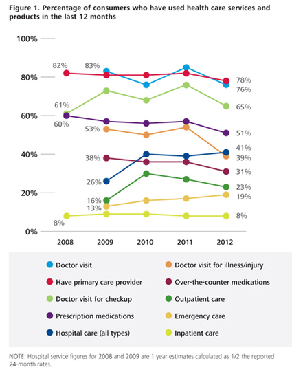 Interesting! Deloitte Review | Consumerism in Health Care | Insights to engagement #hcsm #hcsmeufr #hcsmeu | 7- DATA, DATA,& MORE DATA IN HEALTHCARE by PHARMAGEEK | Scoop.it