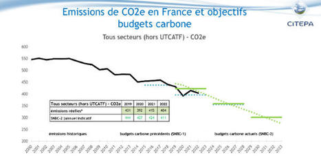 Niveau record d’émissions de #CO2 dans le #monde : les trois graphiques à retenir | EcoConception Logicielle | Scoop.it
