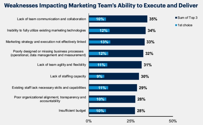 Inability to fully utilize existing marketing #technologies is top operations impediment says @Gartner Operations Survey 2020 #marTech | WHY IT MATTERS: Digital Transformation | Scoop.it