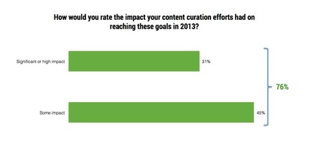 Report: 76% of Professionals Using Curation Saw an Impact on Business Goals | Content curation trends | Scoop.it