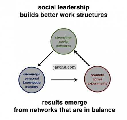 Social leadership | Practical Networked Leadership Skills | Scoop.it
