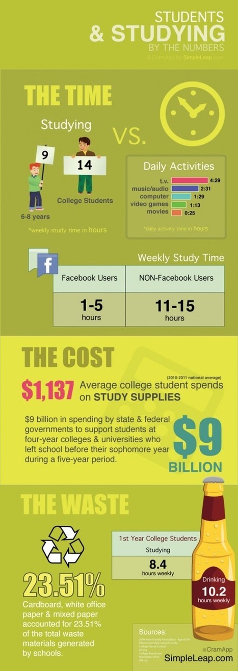 Report: Students On Facebook Study 10 Times Less Than Non-Users | Social Media and its influence | Scoop.it