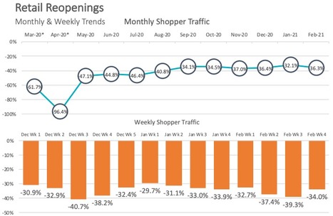 February 2021 #retailStore attendance -36% from usual slowly growing | WHY IT MATTERS: Digital Transformation | Scoop.it