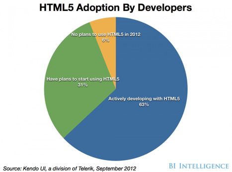 How Hybrid Apps Are Accelerating HTML5 Adoption | Mobile Technology | Scoop.it