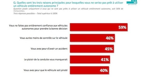 #Étude : Les Français, pas (du tout) prêts pour l'intelligence artificielle ? - Maddyness | IA, DATACENTER & TRANSITION DIGITALE | Scoop.it