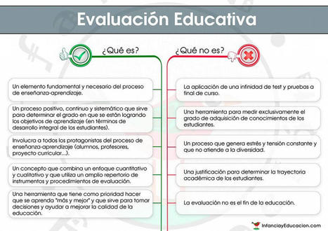 15 errores que se siguen cometiendo en la evaluación educativa | TIC & Educación | Scoop.it