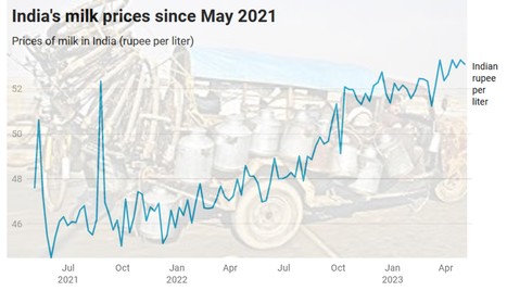 Les prix du lait dans la première puissance laitière mondiale, l'Inde, ont grimpé de 15 % | Lait de Normandie... et d'ailleurs | Scoop.it