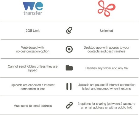 Transférer des données sans aucune limite de taille | 16s3d: Bestioles, opinions & pétitions | Scoop.it