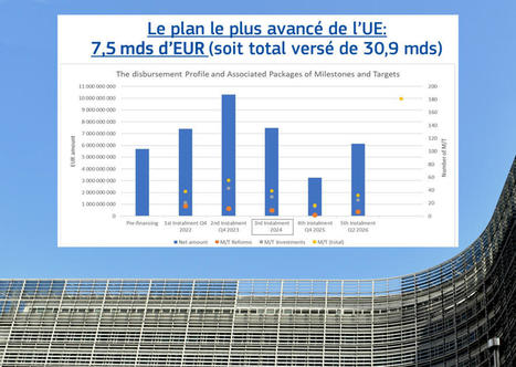 Plan de relance européen : la Commission accorde une troisième tranche de 7,5 milliards d'euros à la France | Veille juridique du CDG13 | Scoop.it