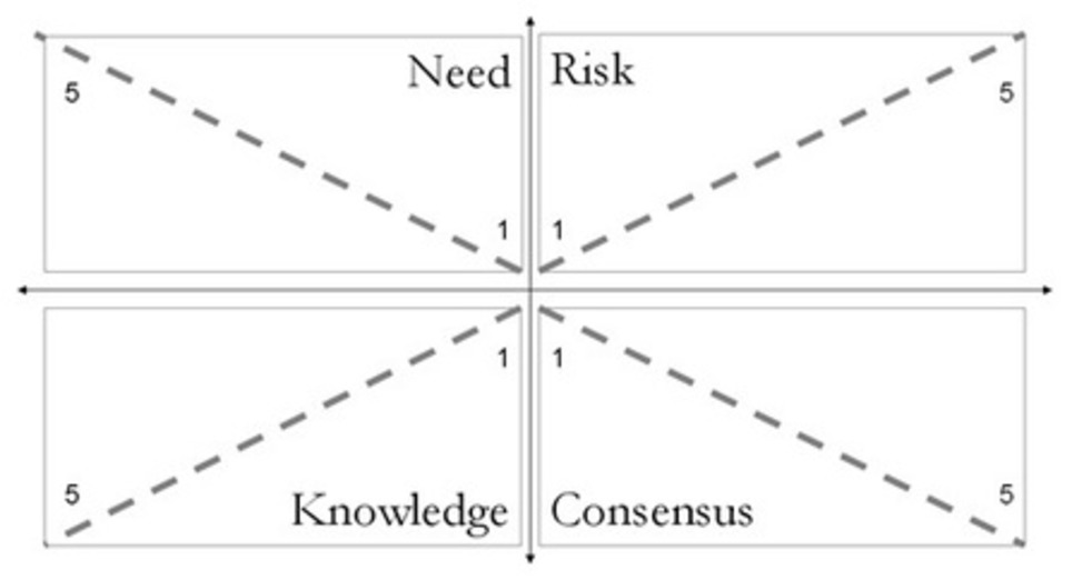 Complexograms: illustration of your content marketing needs | Marketing de contenidos, artículos seleccionados por Eva Sanagustin | Scoop.it