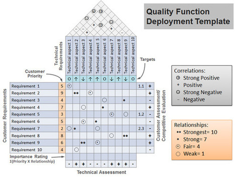 Free House of Quality Template for PowerPoint (QFD template) | PowerPoint Presentation | Business and Productivity Tools | Scoop.it